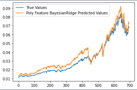 Bayesian Ridge Regression Picture